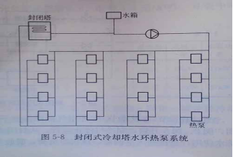 閉式冷卻塔空調(diào)制冷應(yīng)用 閉式冷卻塔空調(diào)制冷應(yīng)用